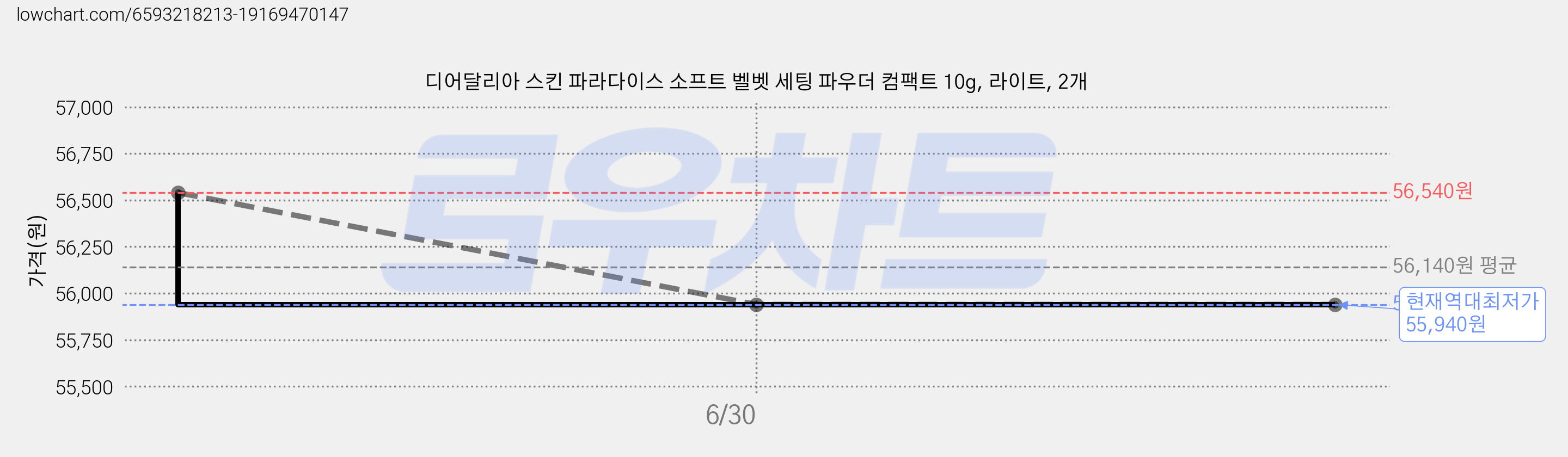 디어달리아 스킨 파라다이스 소프트 벨벳 세팅 파우더 컴팩트 10g, 라이트, 2개 가격 변동 차트, 현재가 55,940원, 역대최저가