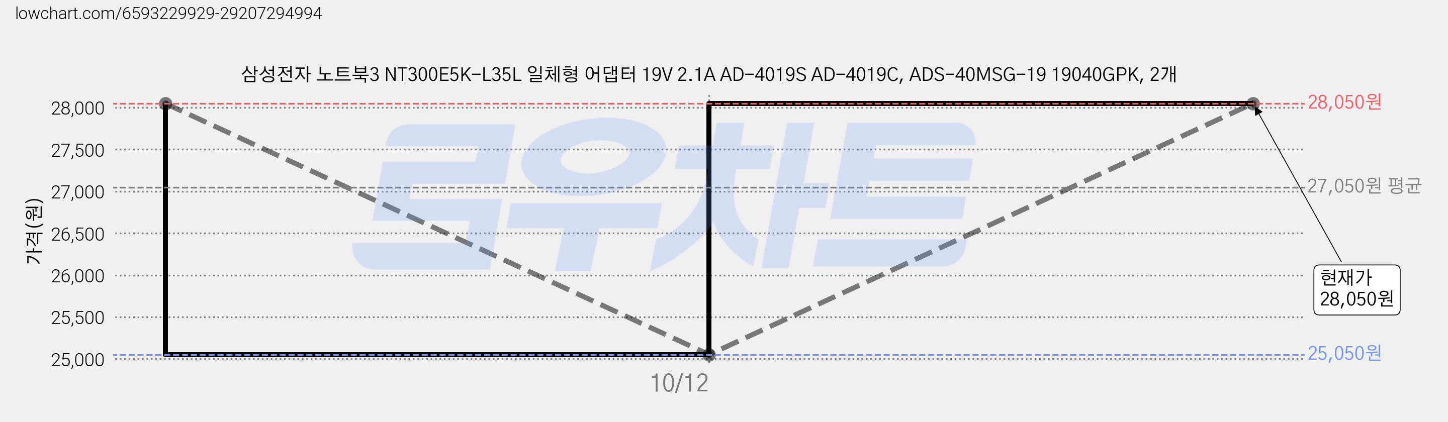 삼성전자 노트북3 NT300E5K-L35L 일체형 어댑터 19V 2.1A AD-4019S AD-4019C, ADS-40MSG-19 19040GPK, 2개 가격 변동 차트, 현재가 28,050원, 관측 최저가 25,050원