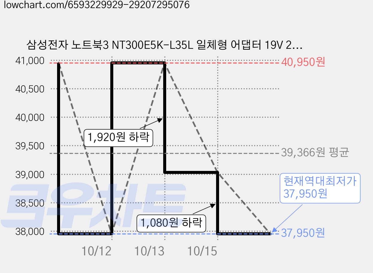삼성전자 노트북3 NT300E5K-L35L 일체형 어댑터 19V 2.1A AD-4019S AD-4019C, ADS-40MSG-19 19040GPK, 3개 가격 변동 차트, 현재가 37,950원, 역대최저가