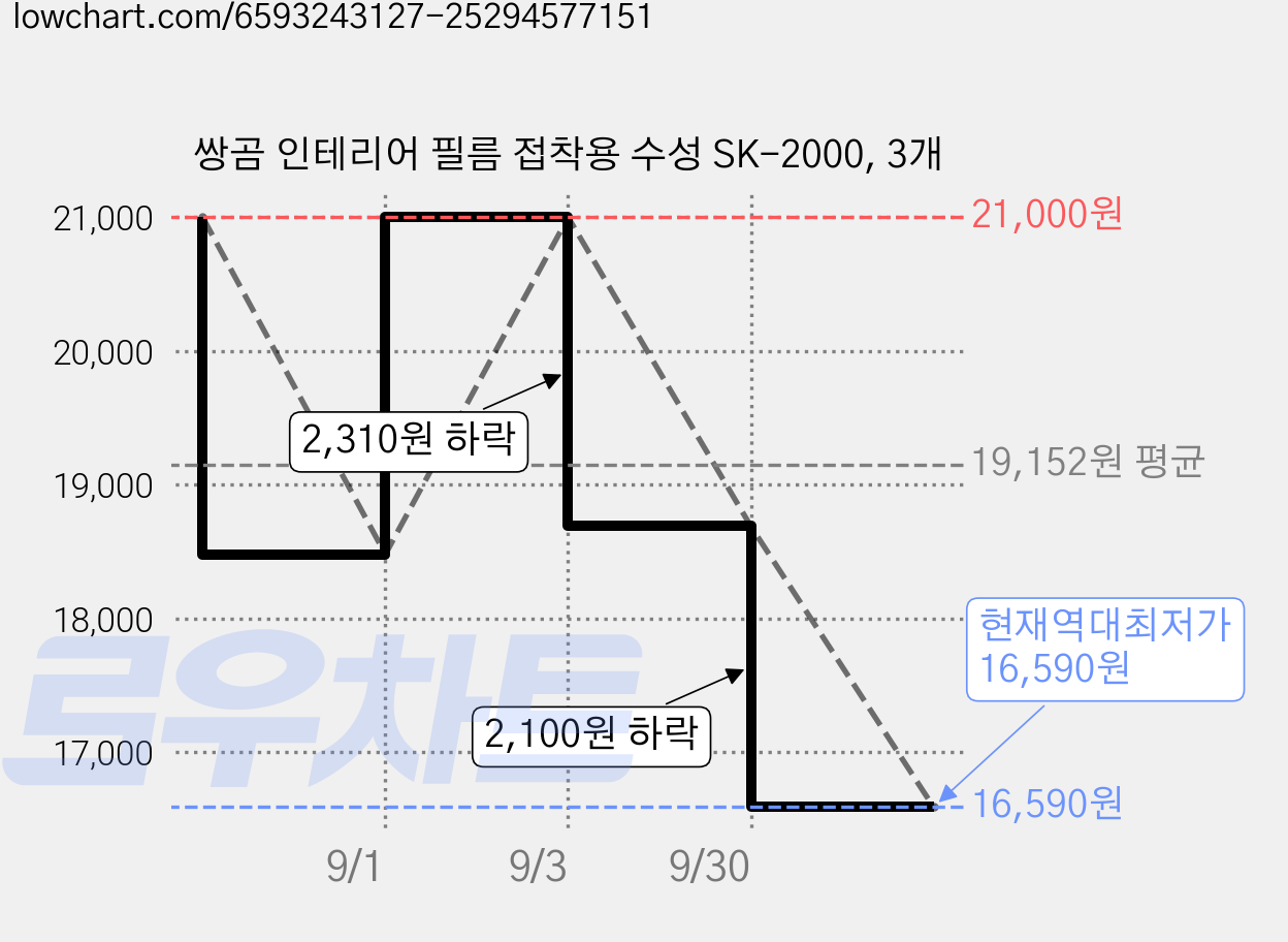 쌍곰 인테리어 필름 접착용 수성 SK-2000, 3개 가격 변동 차트, 현재가 16,590원, 역대최저가