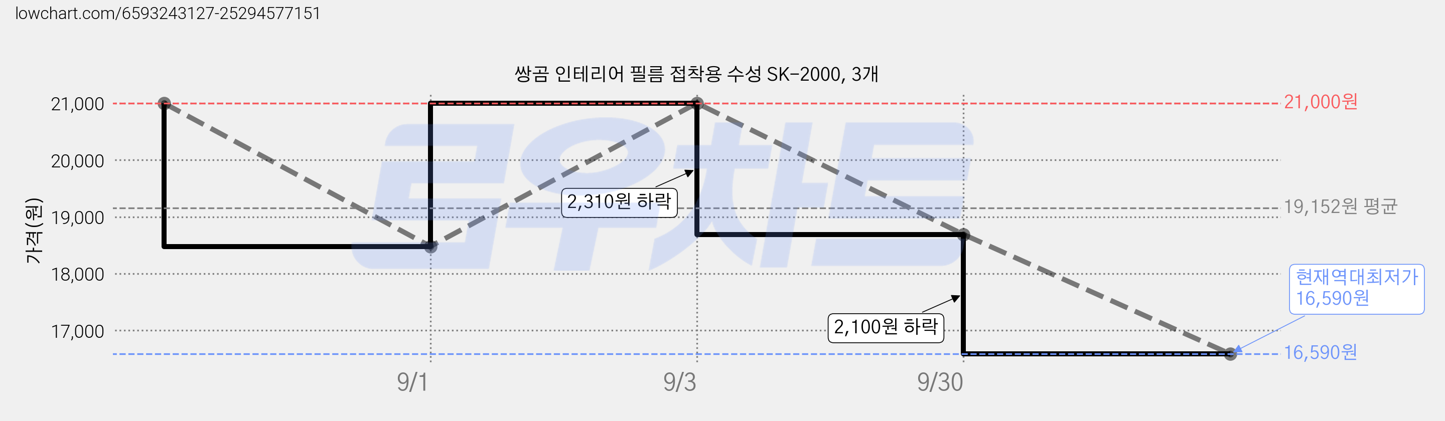 쌍곰 인테리어 필름 접착용 수성 SK-2000, 3개 가격 변동 차트, 현재가 16,590원, 역대최저가