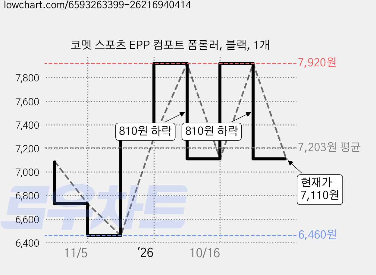코멧 스포츠 EPP 컴포트 폼롤러, 블랙, 1개 가격 변동 차트, 현재가 7,110원, 관측 최저가 6,460원