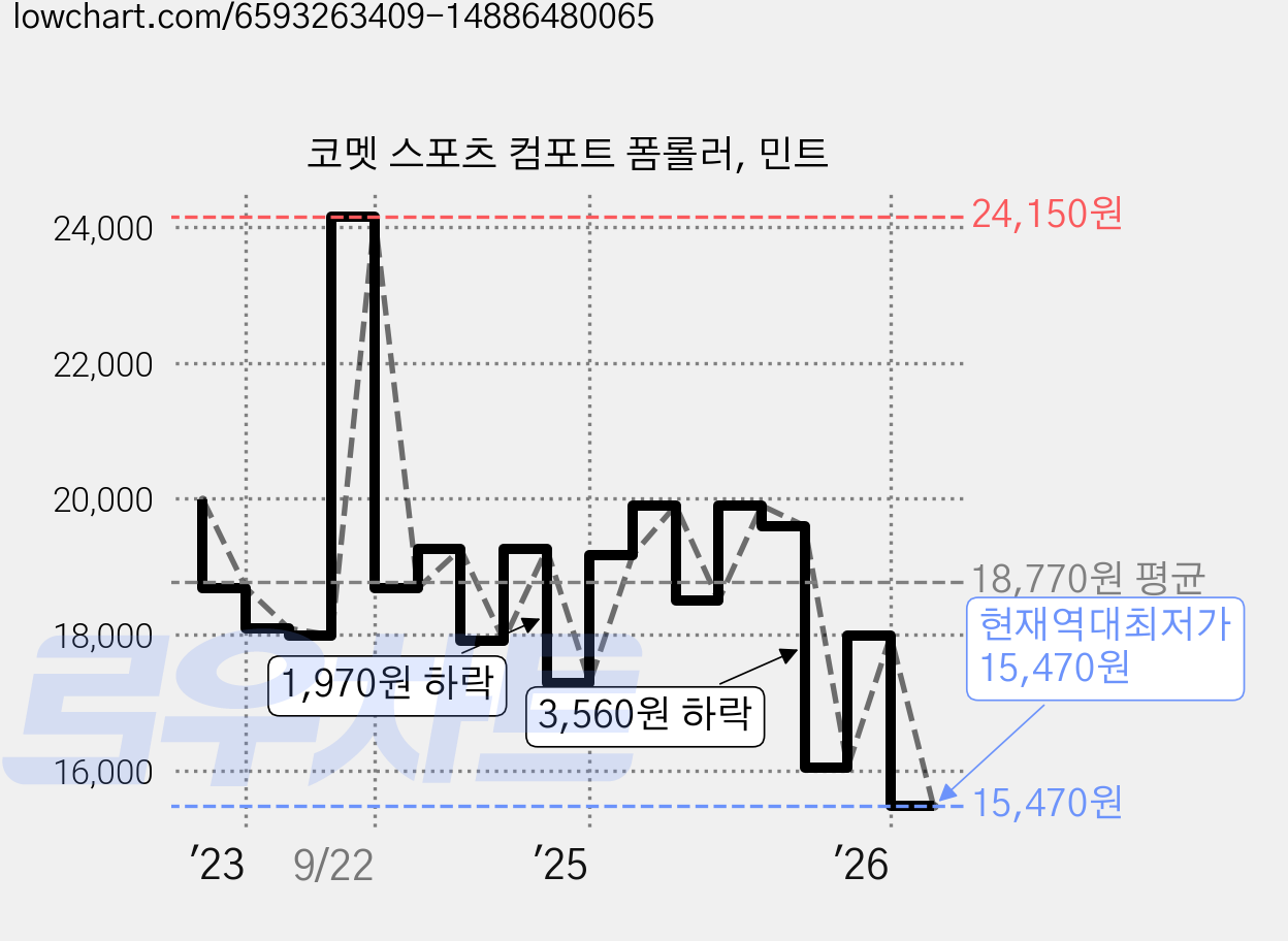 코멧 스포츠 컴포트 폼롤러, 민트 가격 변동 차트, 현재가 15,470원, 역대최저가