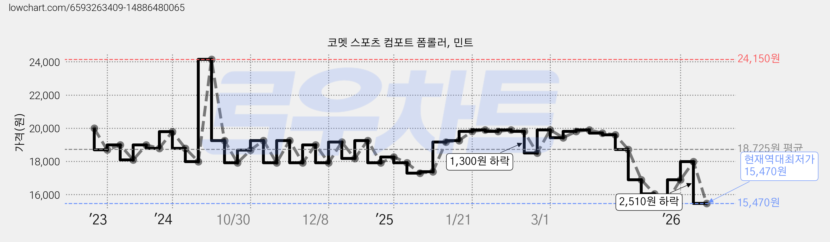 코멧 스포츠 컴포트 폼롤러, 민트 가격 변동 차트, 현재가 15,470원, 역대최저가