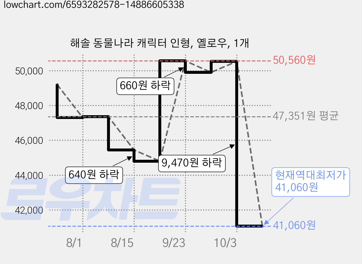 해솔 동물나라 캐릭터 인형, 옐로우, 1개 가격 변동 차트, 현재가 41,060원, 역대최저가