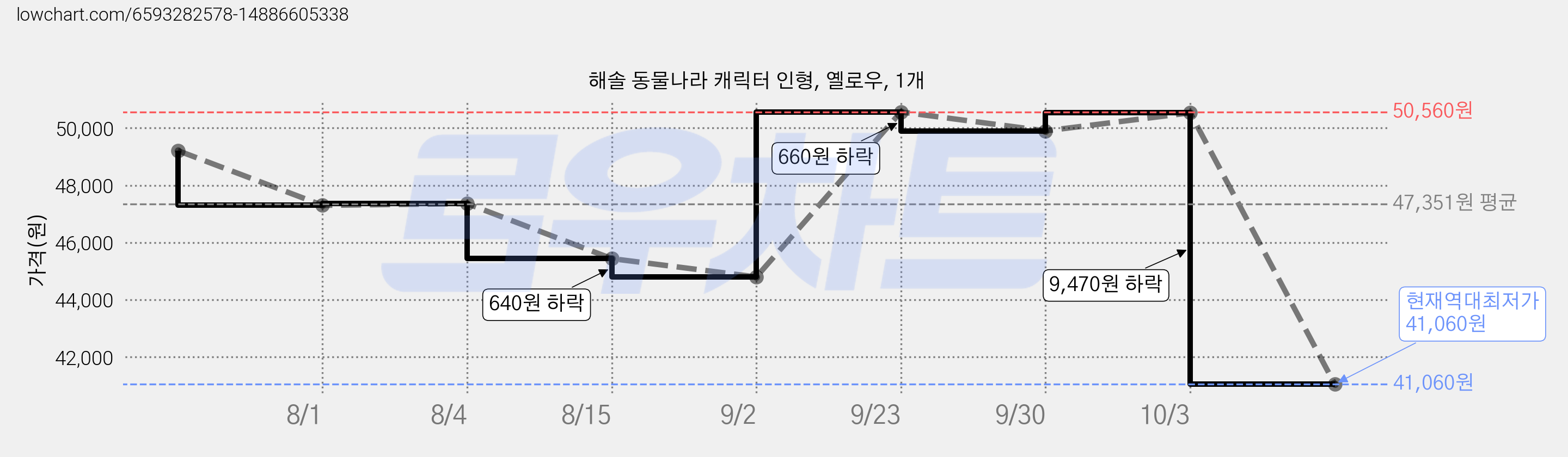 해솔 동물나라 캐릭터 인형, 옐로우, 1개 가격 변동 차트, 현재가 41,060원, 역대최저가