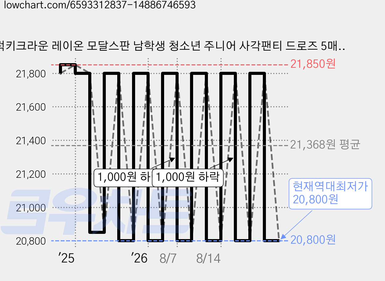 럭키크라운 레이온 모달스판 남학생 청소년 주니어 사각팬티 드로즈 5매세트 초등학생 중학생 고등학생 가격 변동 차트, 현재가 20,800원, 역대최저가