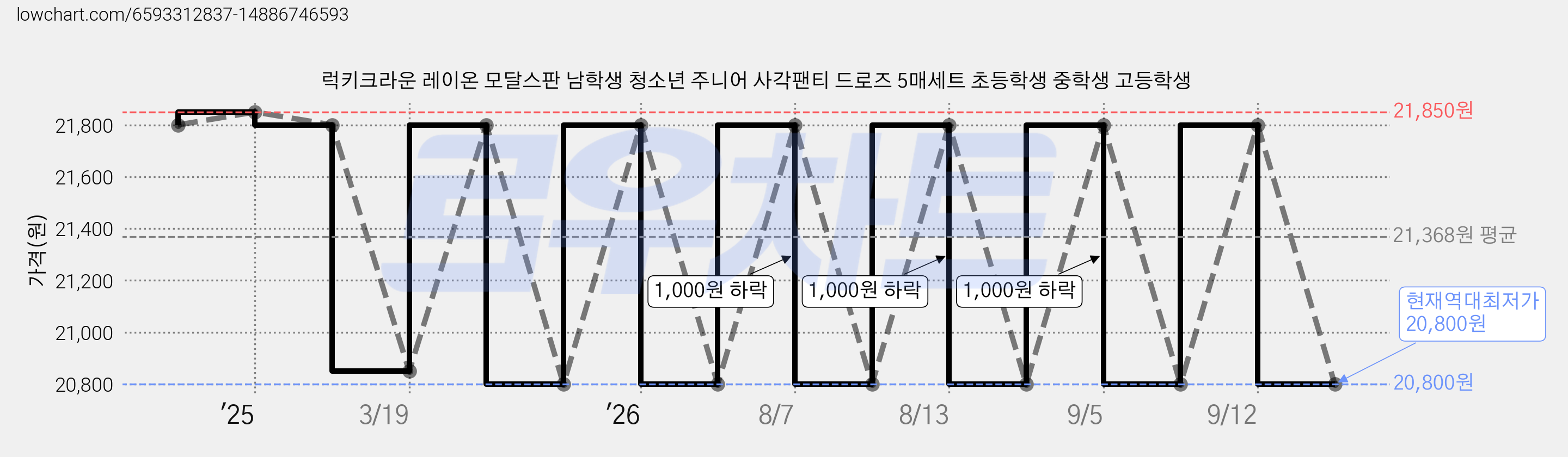 럭키크라운 레이온 모달스판 남학생 청소년 주니어 사각팬티 드로즈 5매세트 초등학생 중학생 고등학생 가격 변동 차트, 현재가 20,800원, 역대최저가