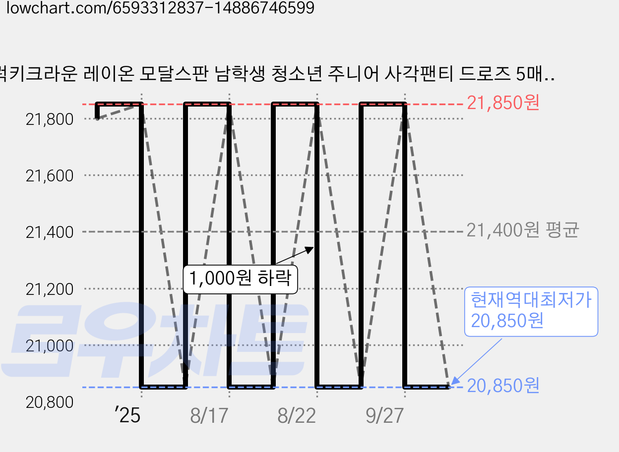 럭키크라운 레이온 모달스판 남학생 청소년 주니어 사각팬티 드로즈 5매세트 초등학생 중학생 고등학생 가격 변동 차트, 현재가 20,850원, 역대최저가