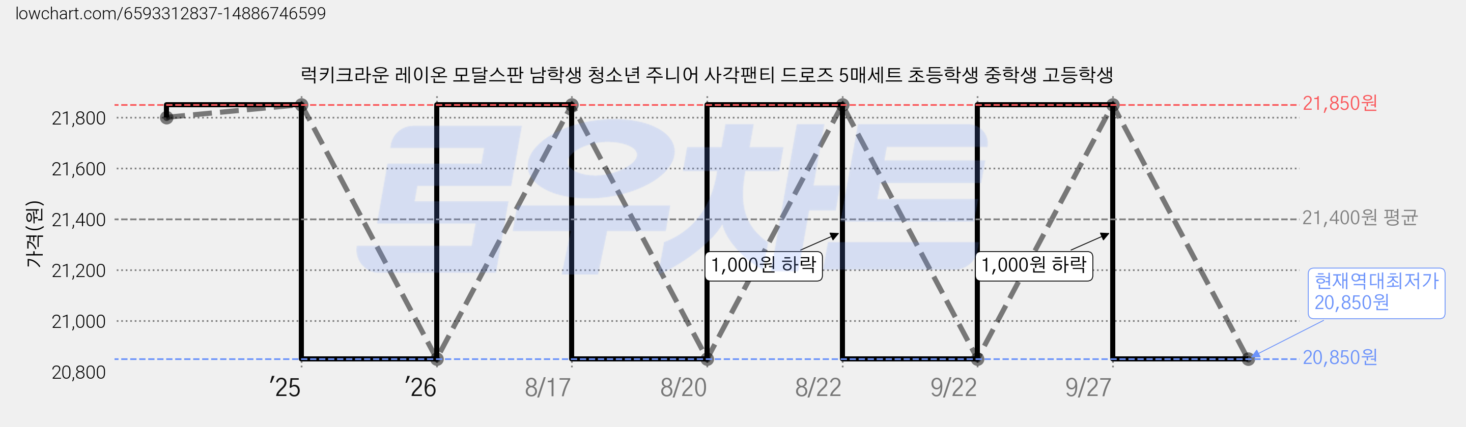 럭키크라운 레이온 모달스판 남학생 청소년 주니어 사각팬티 드로즈 5매세트 초등학생 중학생 고등학생 가격 변동 차트, 현재가 20,850원, 역대최저가