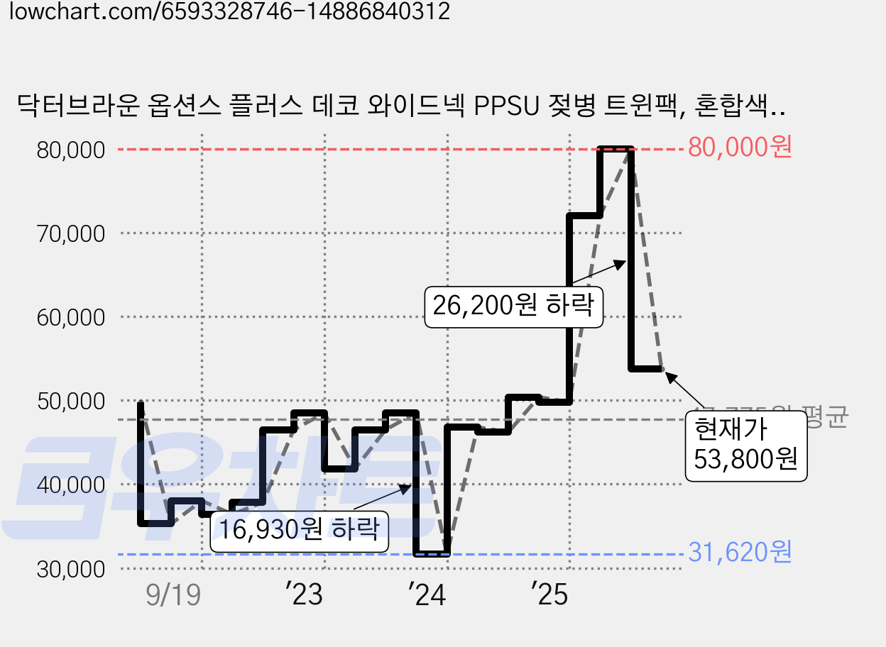 닥터브라운 옵션스 플러스 데코 와이드넥 PPSU 젖병 트윈팩, 혼합색상, 150ml, 2개 가격 변동 차트, 현재가 53,800원, 관측 최저가 31,620원