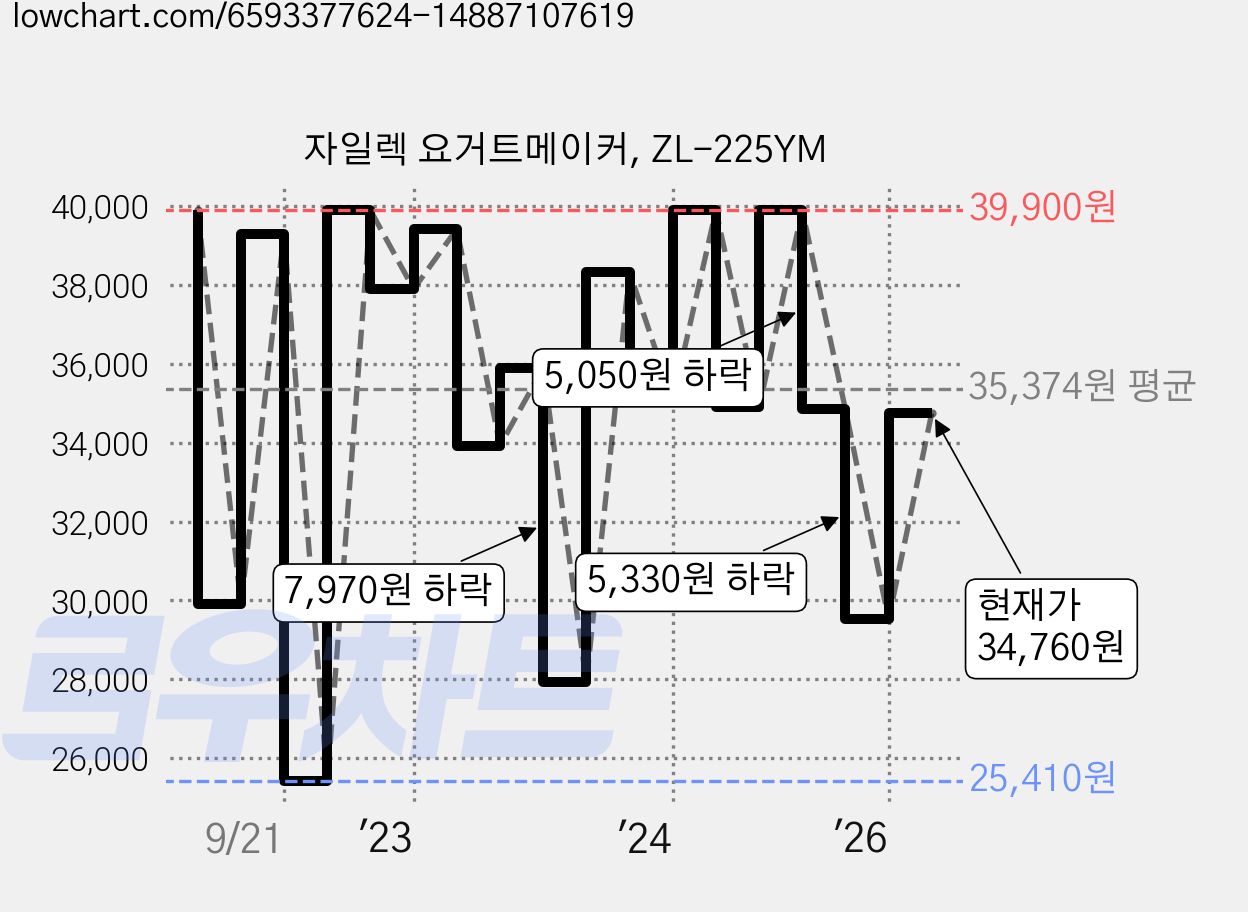 자일렉 요거트메이커, ZL-225YM 가격 변동 차트, 현재가 34,760원, 관측 최저가 25,410원