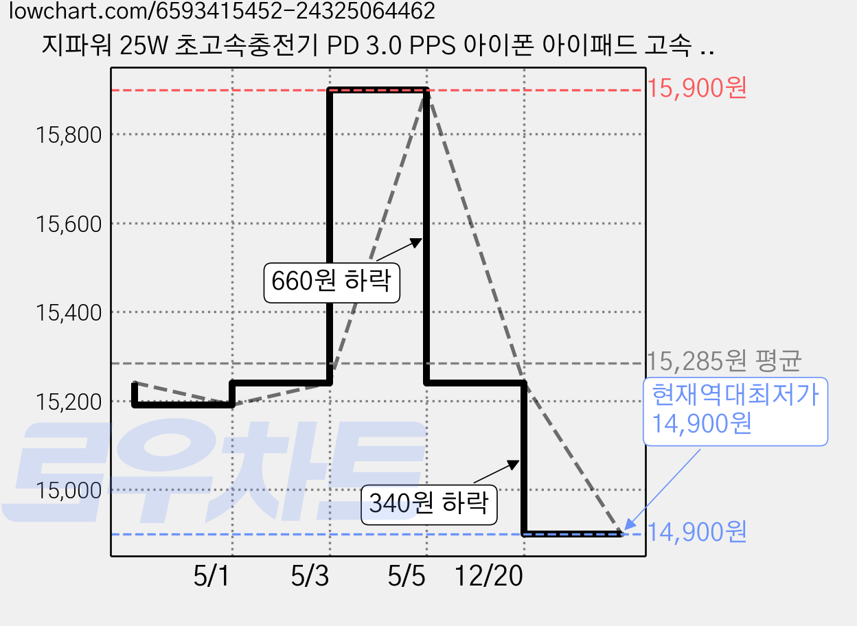 지파워 25W 초고속충전기 PD 3.0 PPS 아이폰 아이패드 고속 충전기 C TO 8 케이블 포함, 화이트, 1개 가격 변동 차트, 현재가 14,900원, 역대최저가