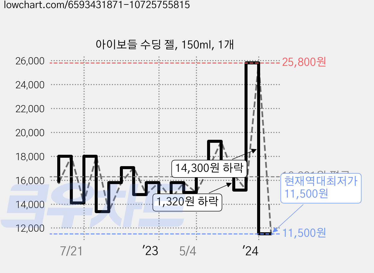 아이보들 수딩 젤, 150ml, 1개 가격 변동 차트, 현재가 11,500원, 역대최저가
