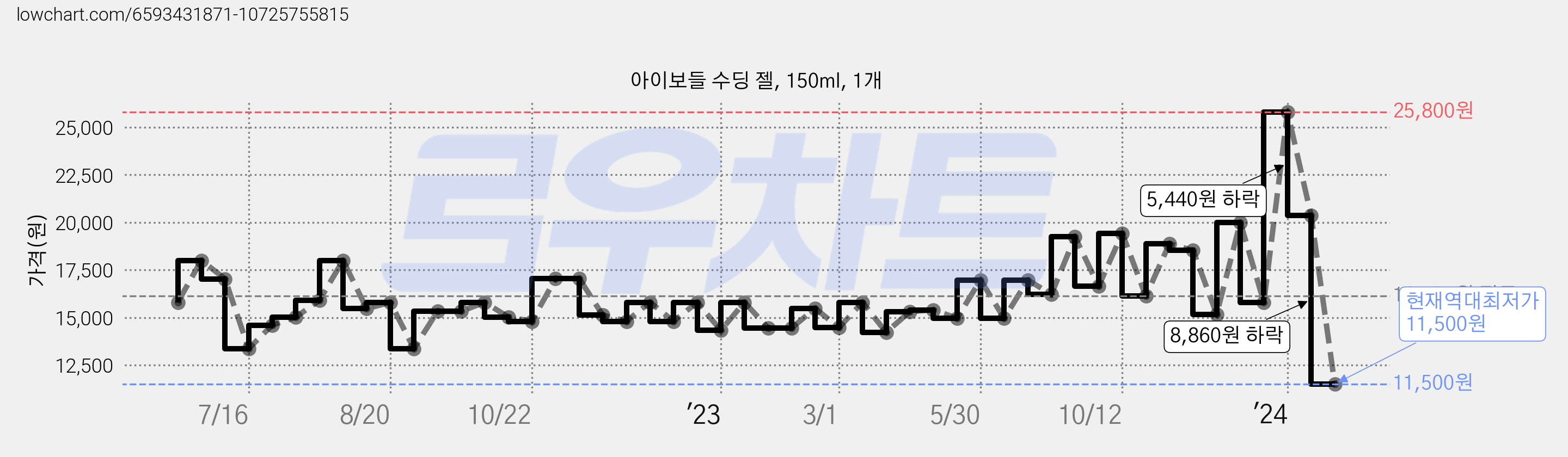아이보들 수딩 젤, 150ml, 1개 가격 변동 차트, 현재가 11,500원, 역대최저가