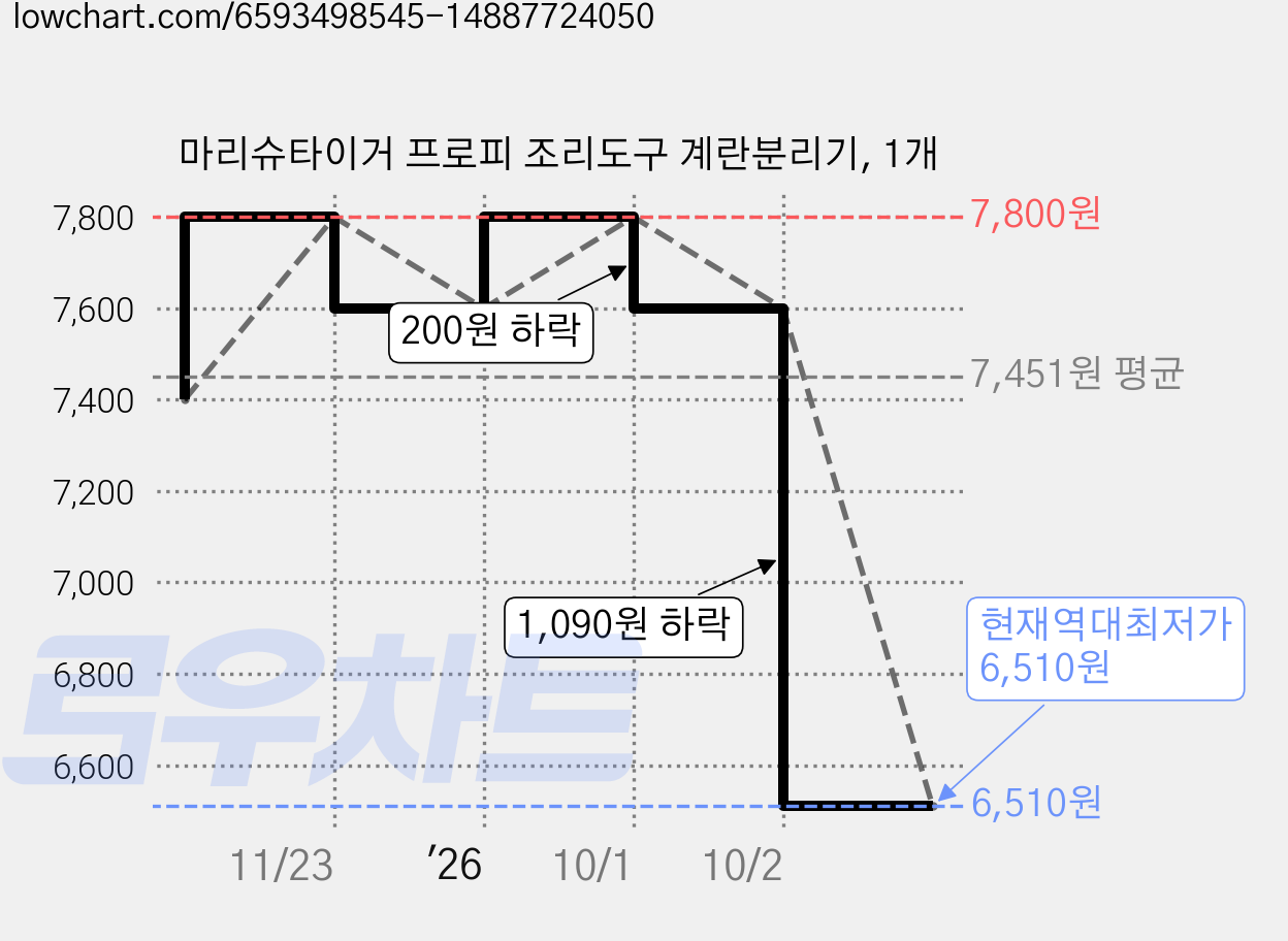 마리슈타이거 프로피 조리도구 계란분리기, 1개 가격 변동 차트, 현재가 6,510원, 역대최저가