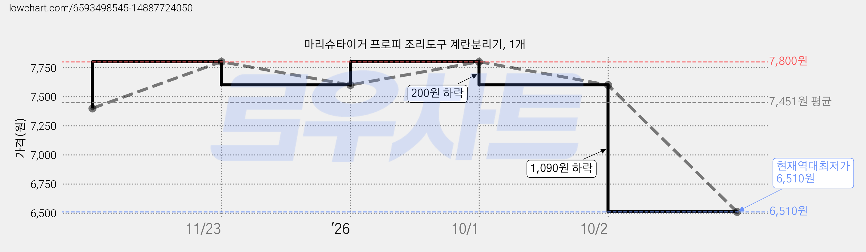 마리슈타이거 프로피 조리도구 계란분리기, 1개 가격 변동 차트, 현재가 6,510원, 역대최저가