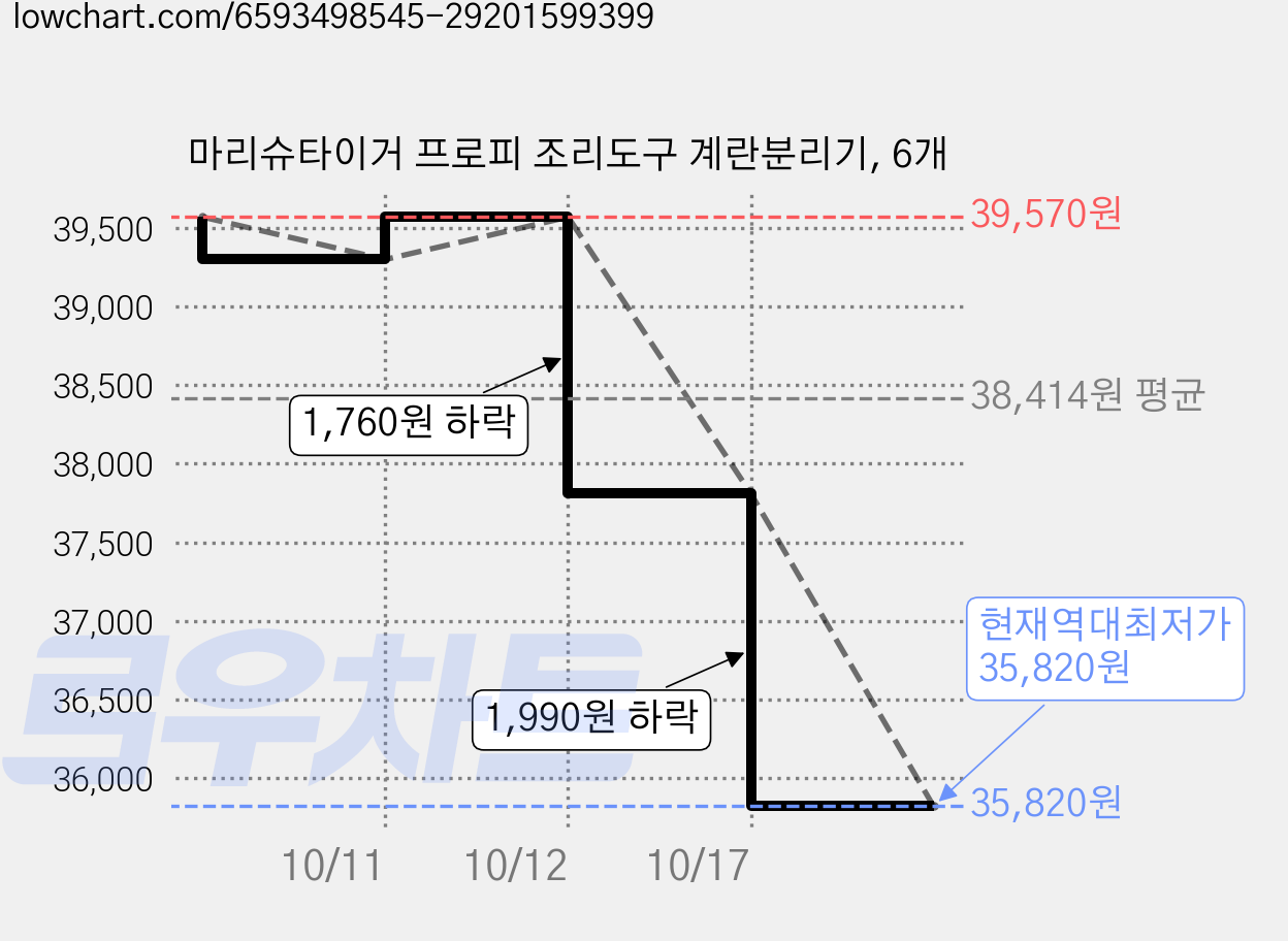 마리슈타이거 프로피 조리도구 계란분리기, 6개 가격 변동 차트, 현재가 35,820원, 역대최저가