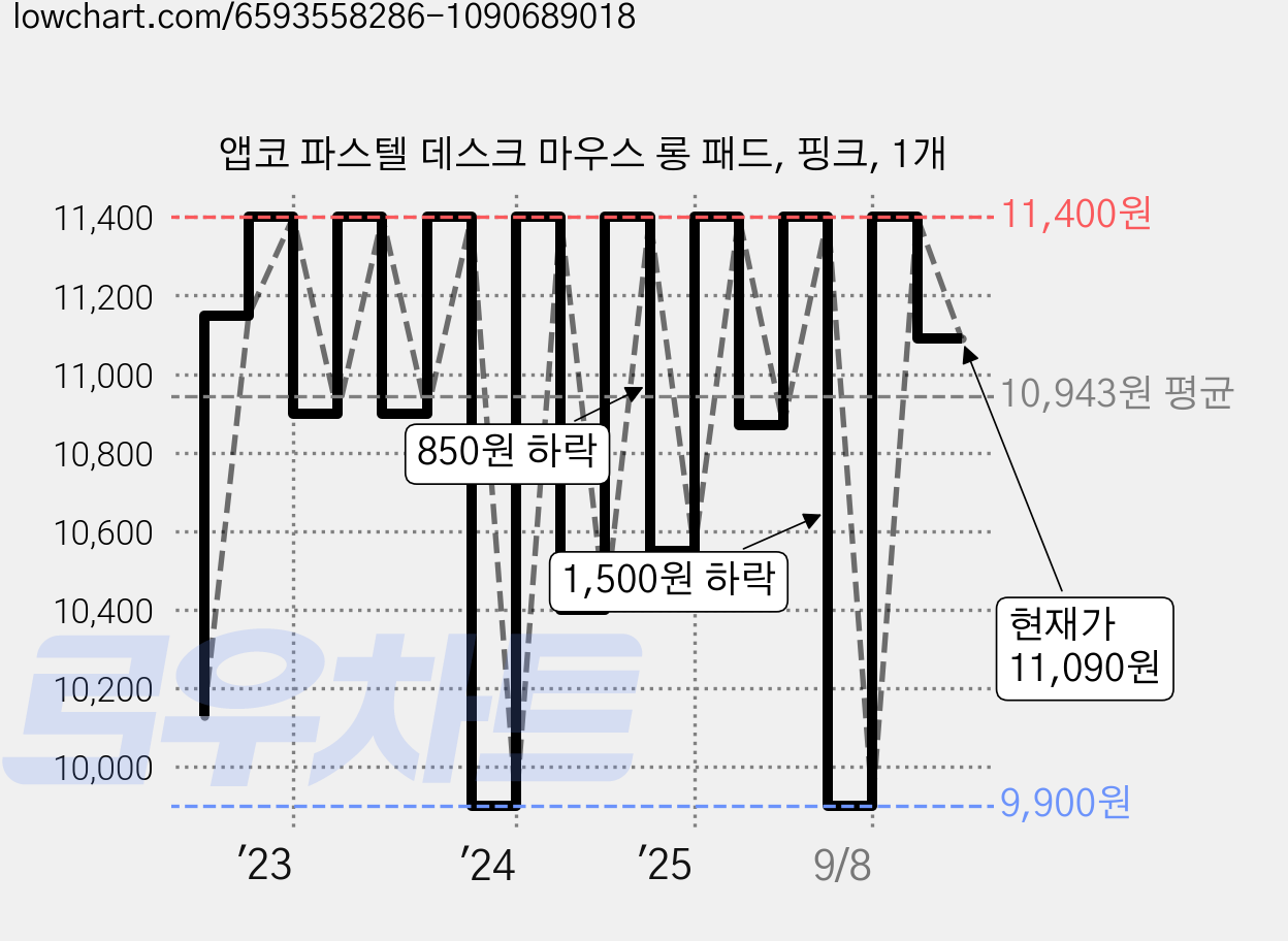 앱코 파스텔 데스크 마우스 롱 패드, 핑크, 1개 가격 변동 차트, 현재가 11,090원, 관측 최저가 9,900원