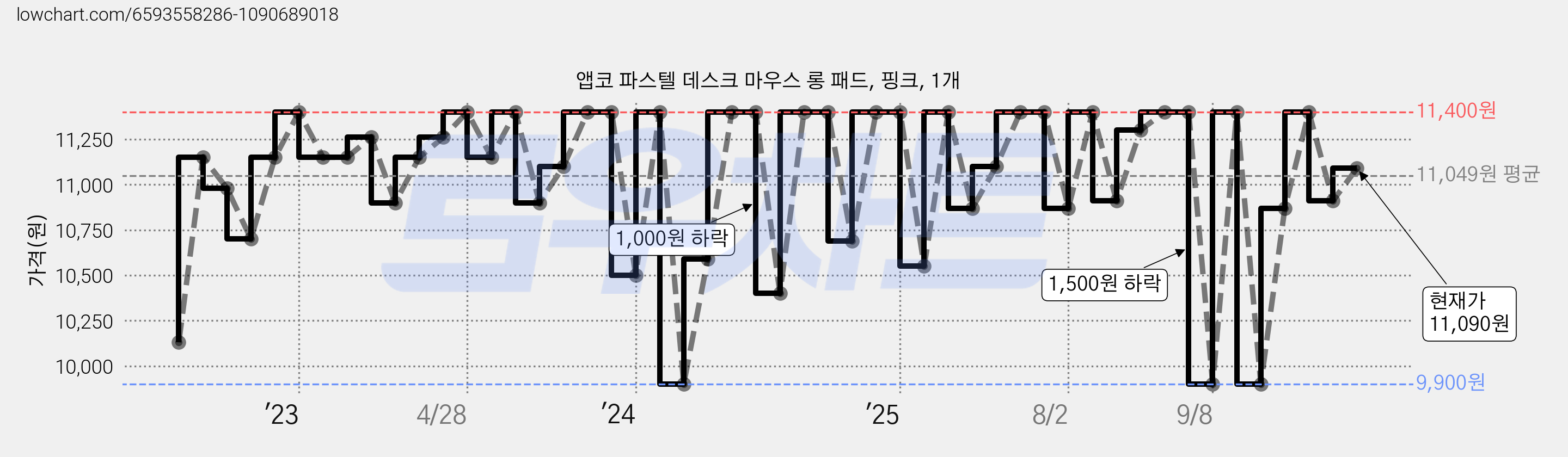 앱코 파스텔 데스크 마우스 롱 패드, 핑크, 1개 가격 변동 차트, 현재가 11,090원, 관측 최저가 9,900원