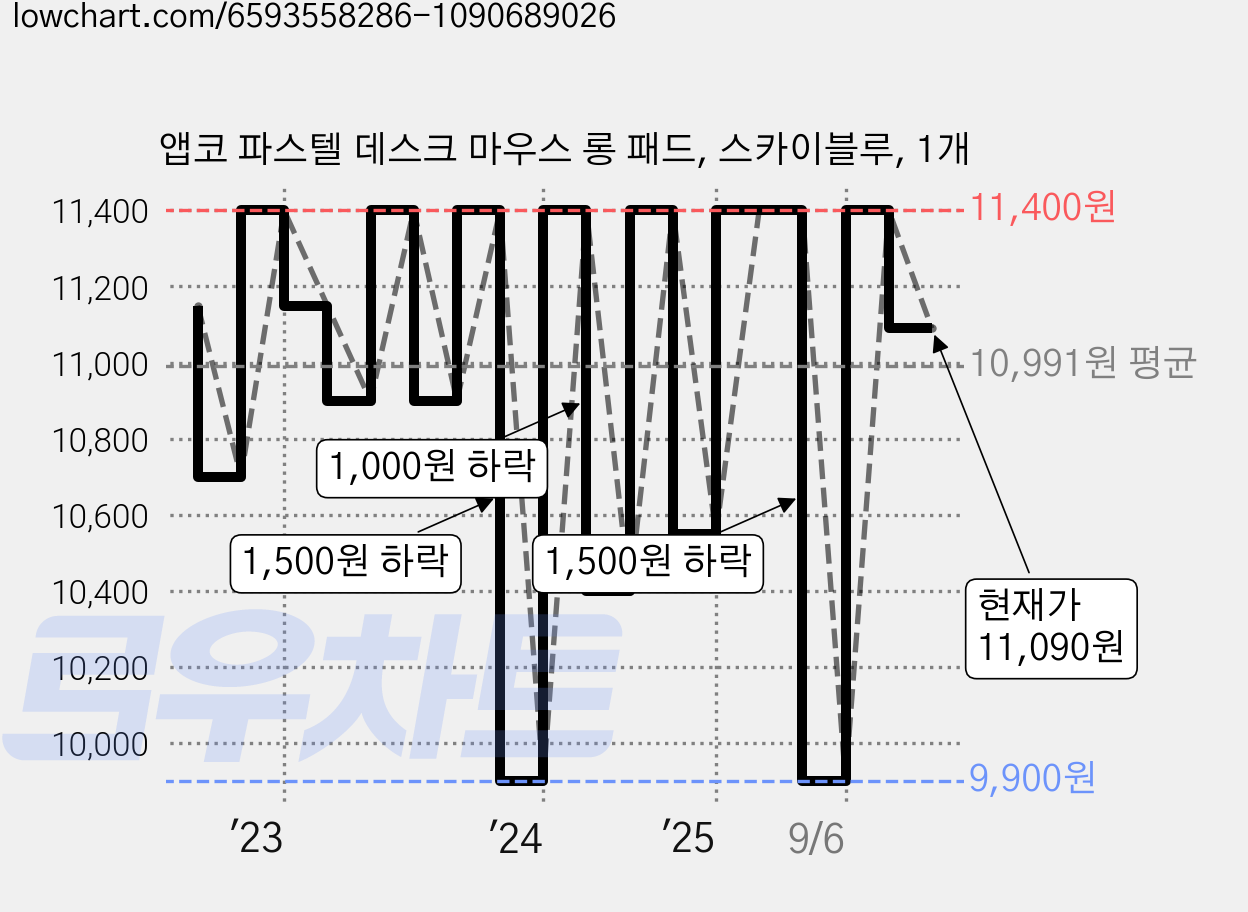 앱코 파스텔 데스크 마우스 롱 패드, 스카이블루, 1개 가격 변동 차트, 현재가 11,090원, 관측 최저가 9,900원