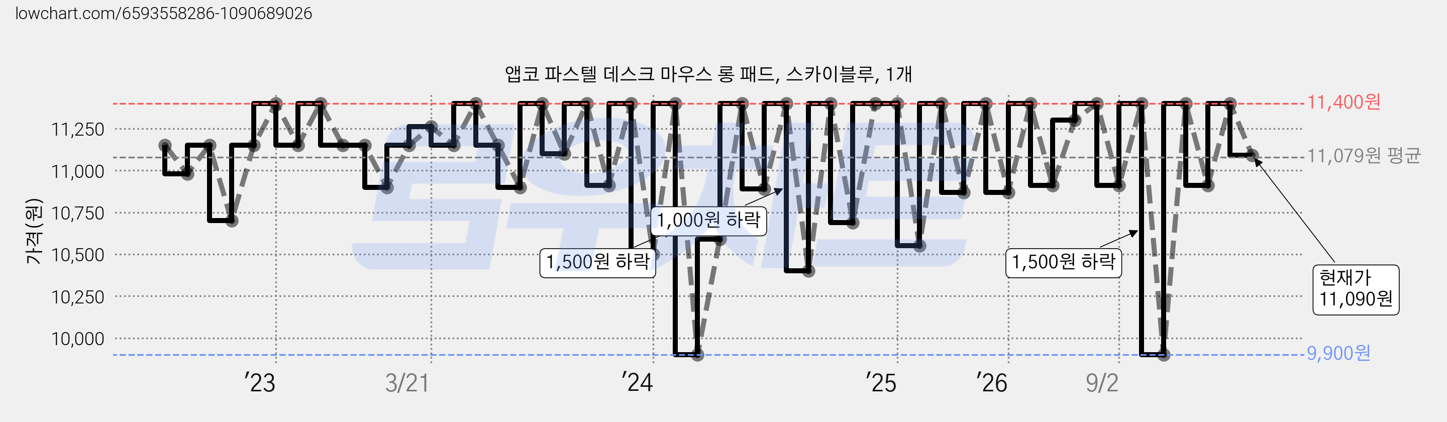 앱코 파스텔 데스크 마우스 롱 패드, 스카이블루, 1개 가격 변동 차트, 현재가 11,090원, 관측 최저가 9,900원