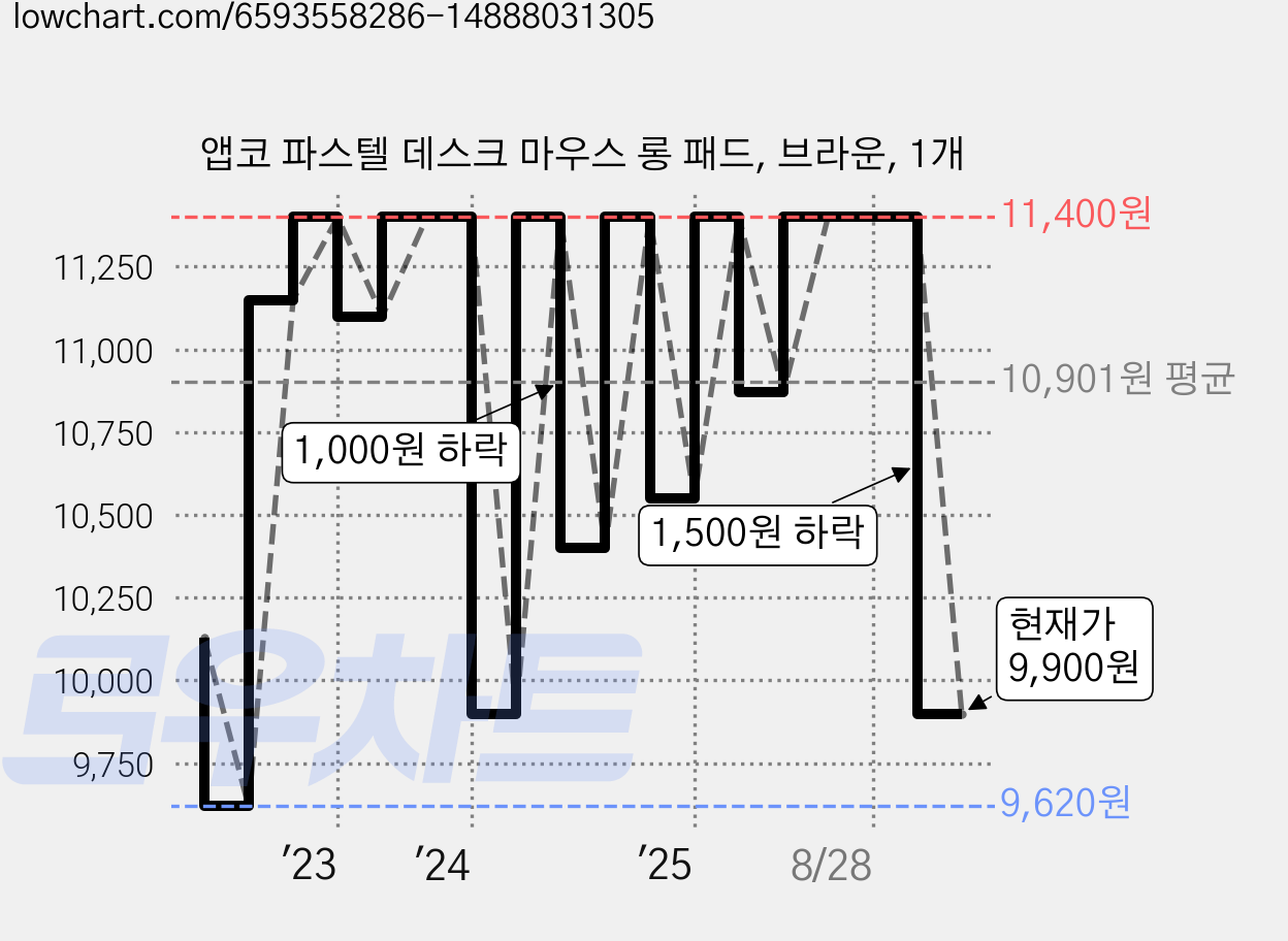 앱코 파스텔 데스크 마우스 롱 패드, 브라운, 1개 가격 변동 차트, 현재가 9,900원, 관측 최저가 9,620원
