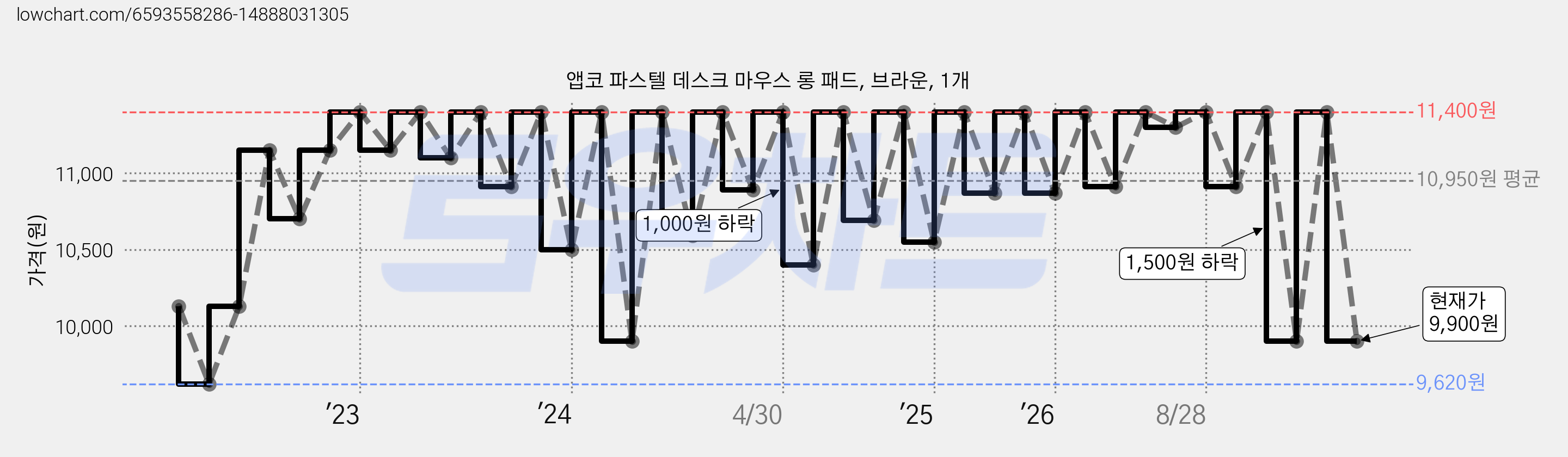 앱코 파스텔 데스크 마우스 롱 패드, 브라운, 1개 가격 변동 차트, 현재가 9,900원, 관측 최저가 9,620원