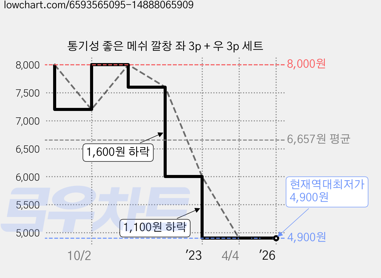 통기성 좋은 메쉬 깔창 좌 3p + 우 3p 세트 가격 변동 차트, 현재가 4,900원, 역대최저가