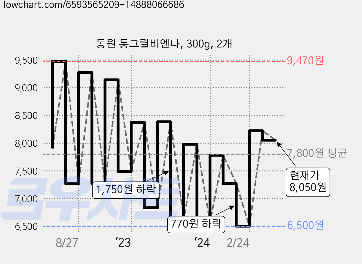 동원 통그릴비엔나, 300g, 2개 가격 변동 차트, 현재가 8,050원, 관측 최저가 5,980원