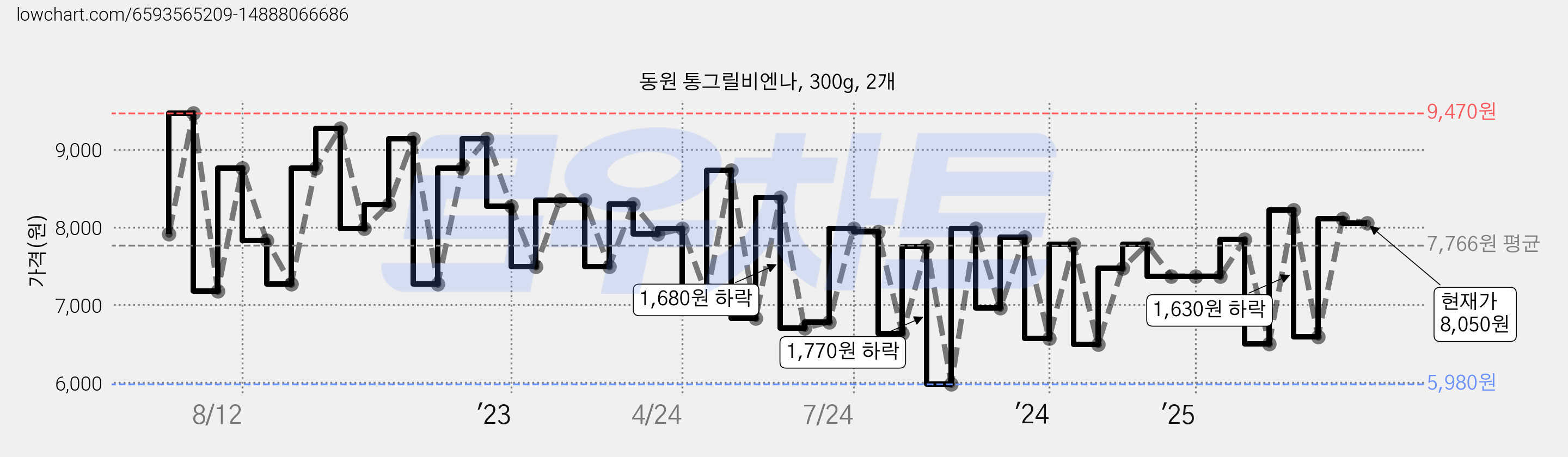 동원 통그릴비엔나, 300g, 2개 가격 변동 차트, 현재가 8,050원, 관측 최저가 5,980원
