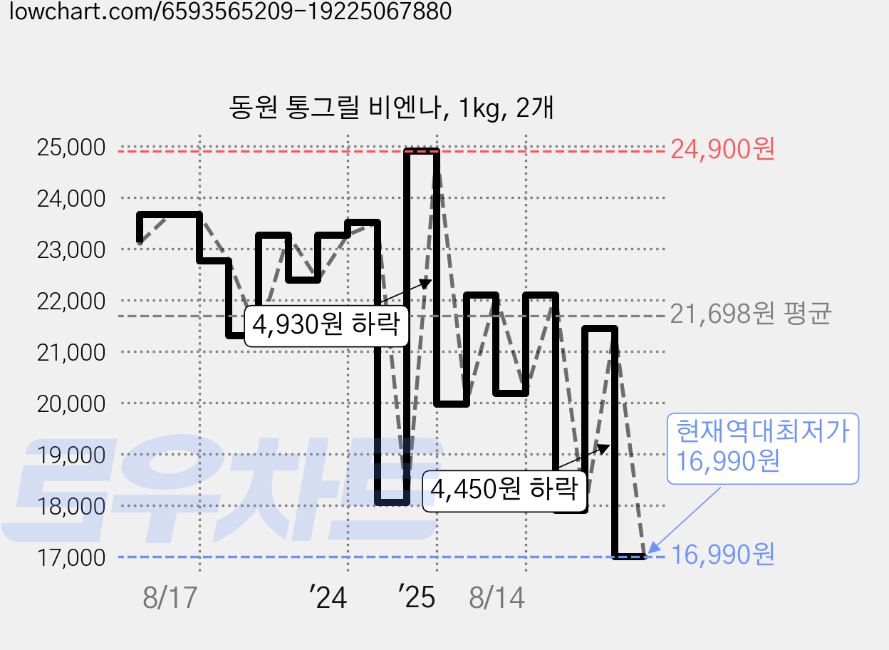 동원 통그릴 비엔나, 1kg, 2개 가격 변동 차트, 현재가 16,990원, 역대최저가