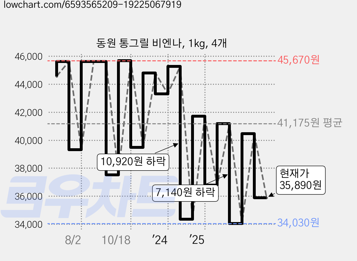 동원 통그릴 비엔나, 1kg, 4개 가격 변동 차트, 현재가 35,890원, 관측 최저가 34,030원