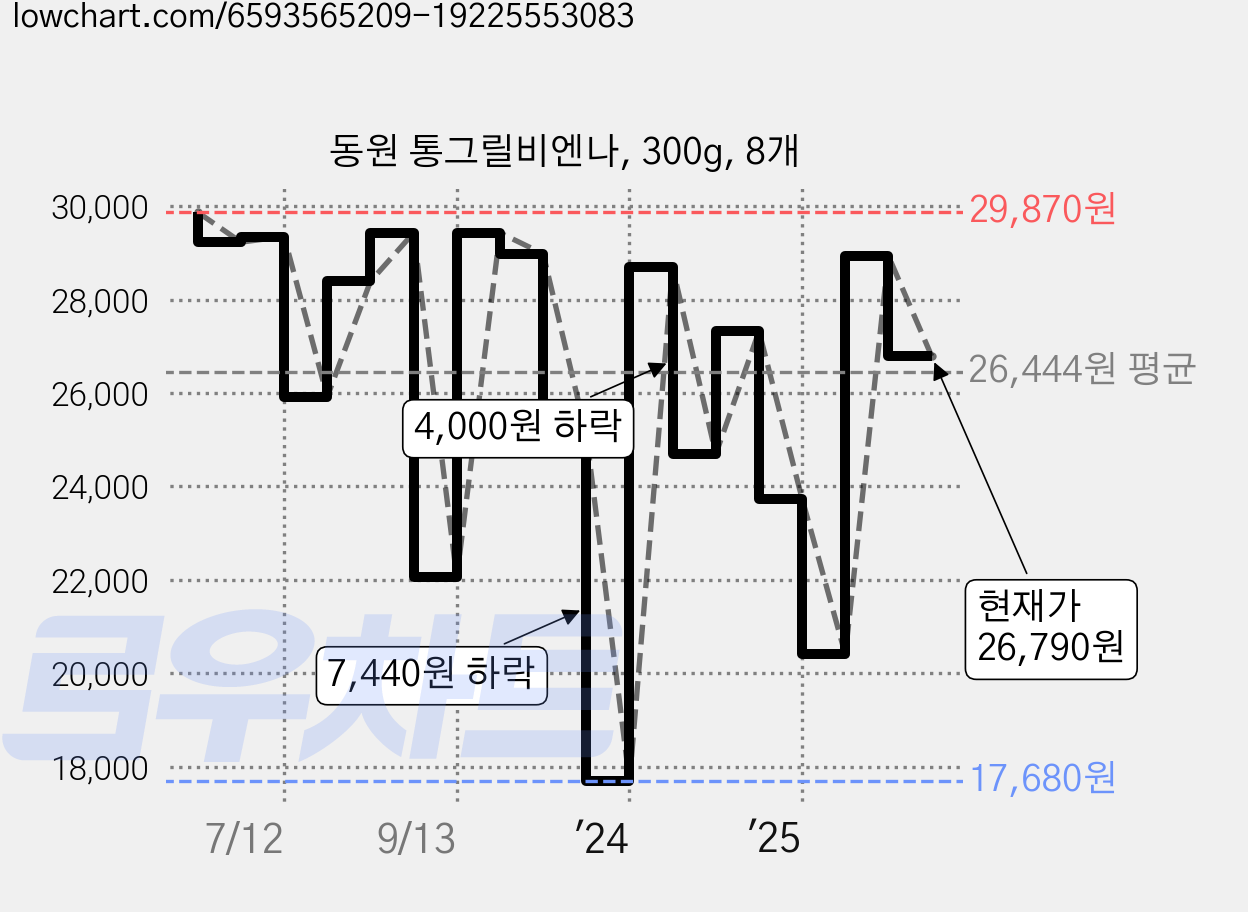 동원 통그릴비엔나, 300g, 8개 가격 변동 차트, 현재가 26,790원, 관측 최저가 17,680원