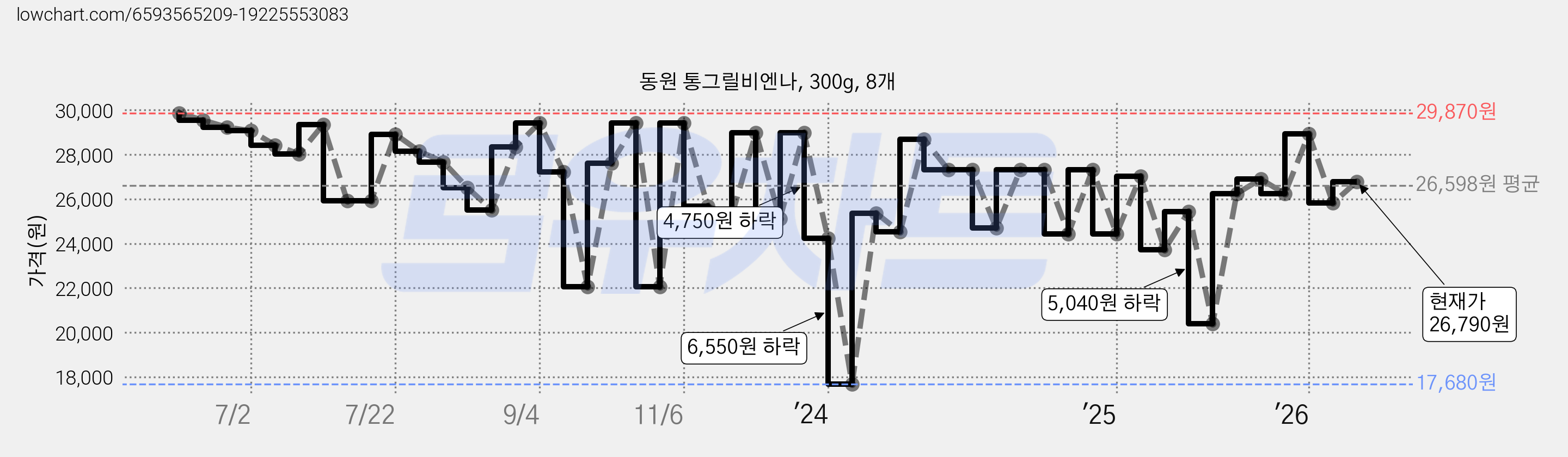 동원 통그릴비엔나, 300g, 8개 가격 변동 차트, 현재가 26,790원, 관측 최저가 17,680원