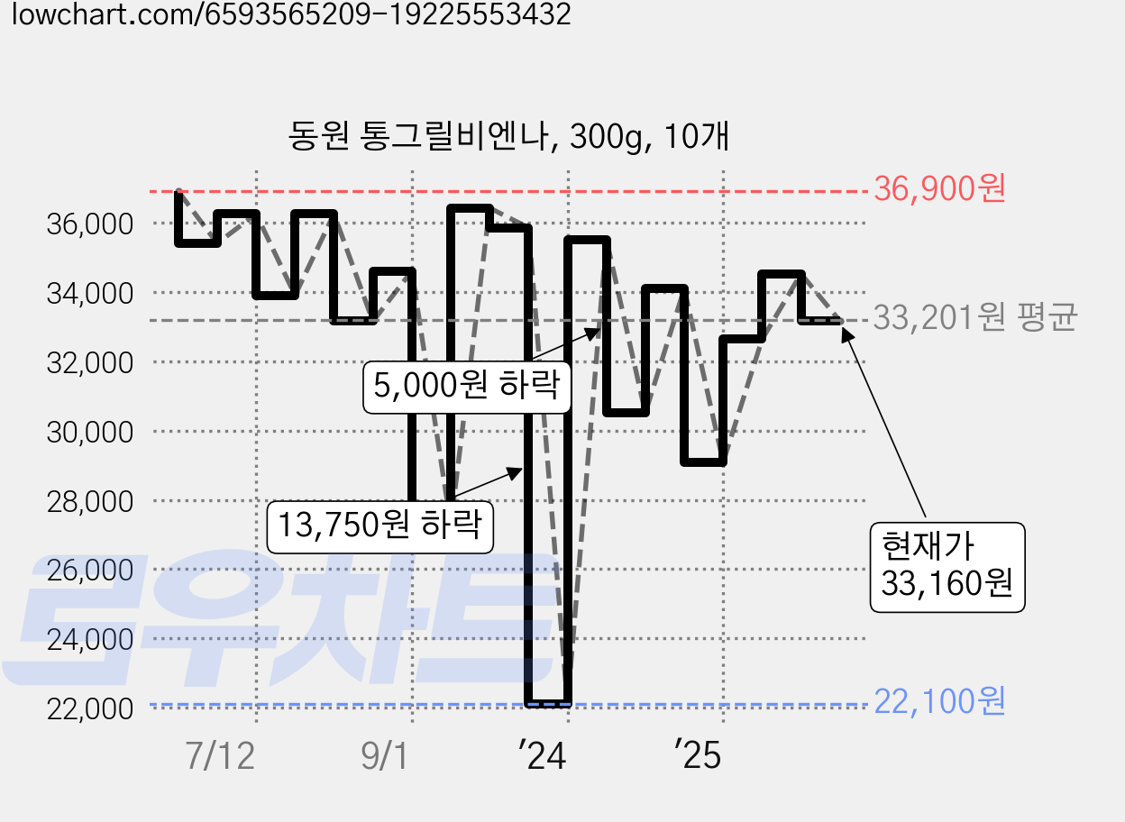 동원 통그릴비엔나, 300g, 10개 가격 변동 차트, 현재가 33,160원, 관측 최저가 22,100원