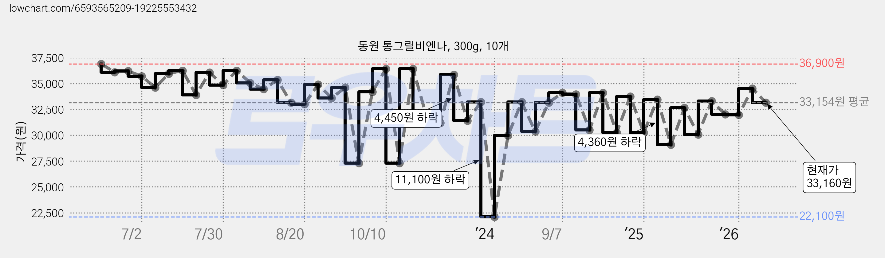 동원 통그릴비엔나, 300g, 10개 가격 변동 차트, 현재가 33,160원, 관측 최저가 22,100원