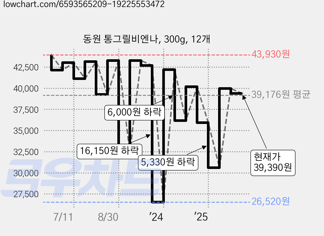 동원 통그릴비엔나, 300g, 12개 가격 변동 차트, 현재가 39,390원, 관측 최저가 26,520원