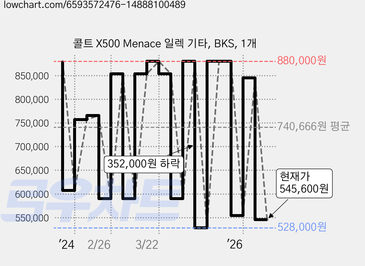 콜트 X500 Menace 일렉 기타, BKS, 1개 가격 변동 차트, 현재가 545,600원, 관측 최저가 501,600원