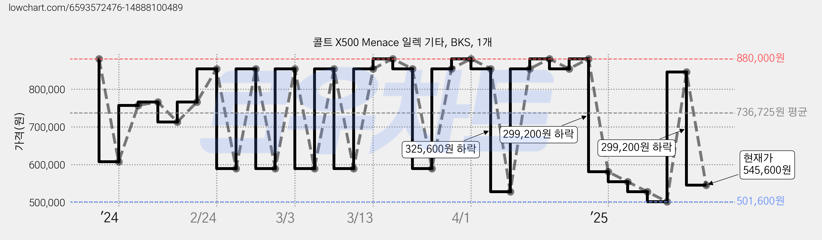 콜트 X500 Menace 일렉 기타, BKS, 1개 가격 변동 차트, 현재가 545,600원, 관측 최저가 501,600원