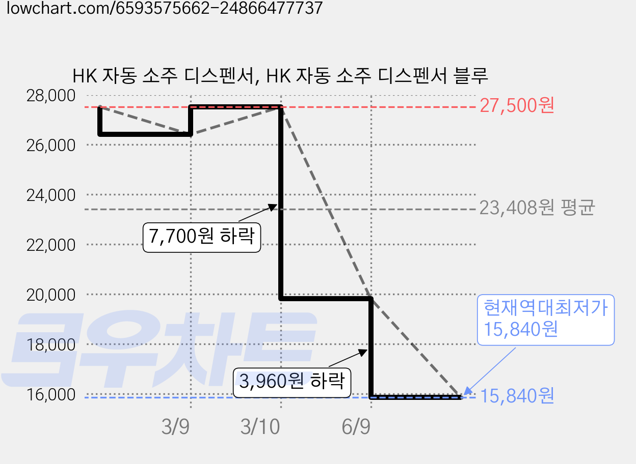 HK 자동 소주 디스펜서, HK 자동 소주 디스펜서 블루 가격 변동 차트, 현재가 15,840원, 역대최저가