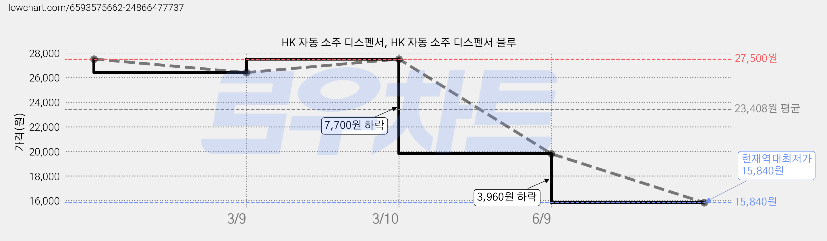 HK 자동 소주 디스펜서, HK 자동 소주 디스펜서 블루 가격 변동 차트, 현재가 15,840원, 역대최저가