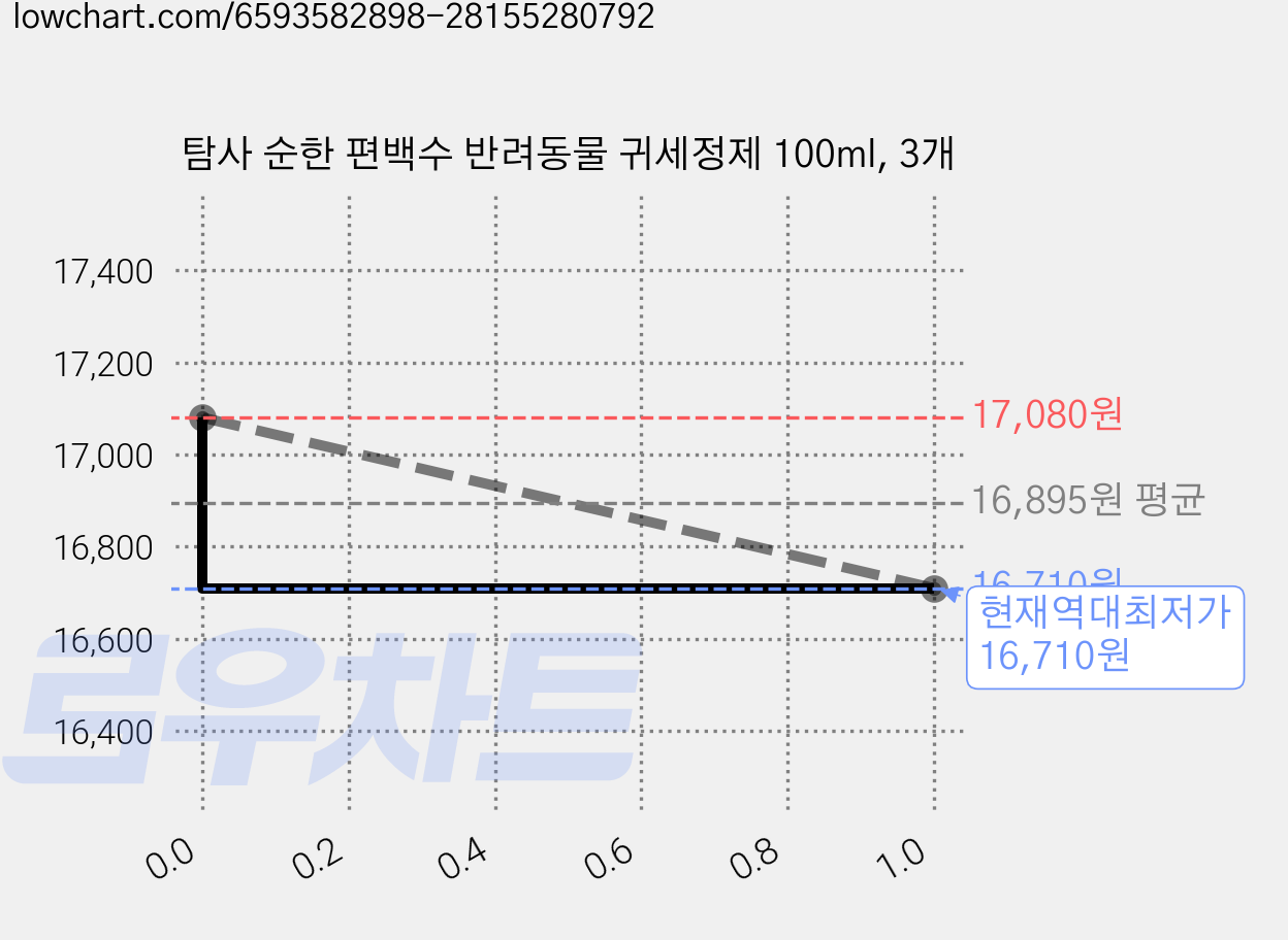 탐사 순한 편백수 반려동물 귀세정제 100ml, 3개 가격 변동 차트, 현재가 16,710원, 역대최저가