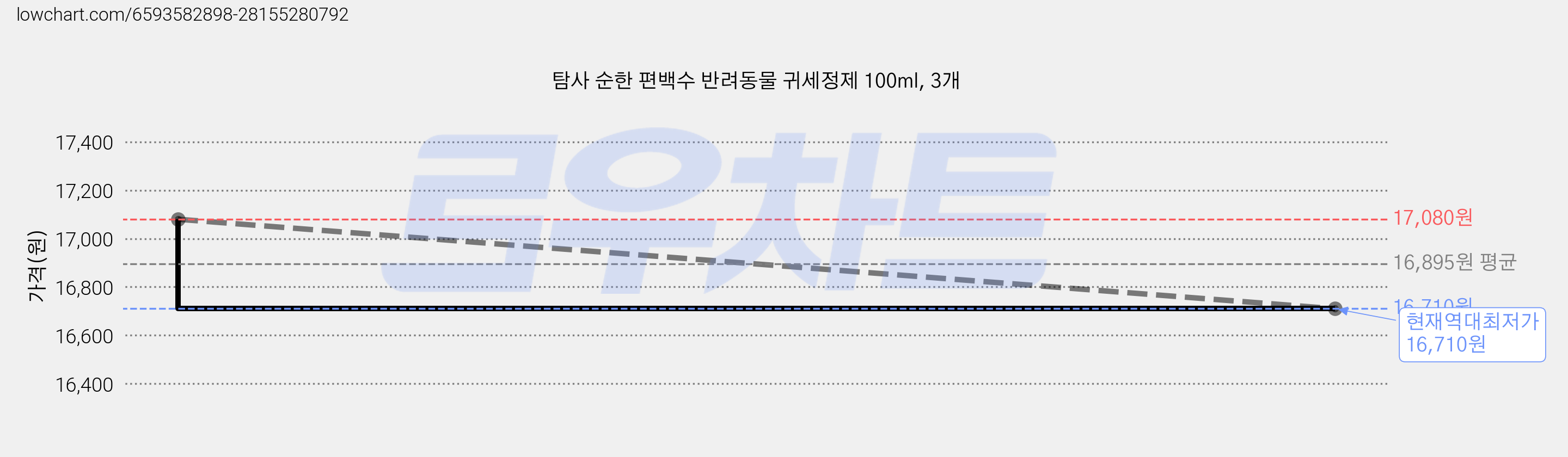 탐사 순한 편백수 반려동물 귀세정제 100ml, 3개 가격 변동 차트, 현재가 16,710원, 역대최저가