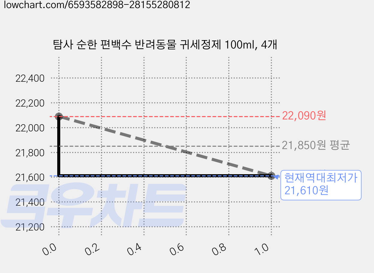 탐사 순한 편백수 반려동물 귀세정제 100ml, 4개 가격 변동 차트, 현재가 21,610원, 역대최저가