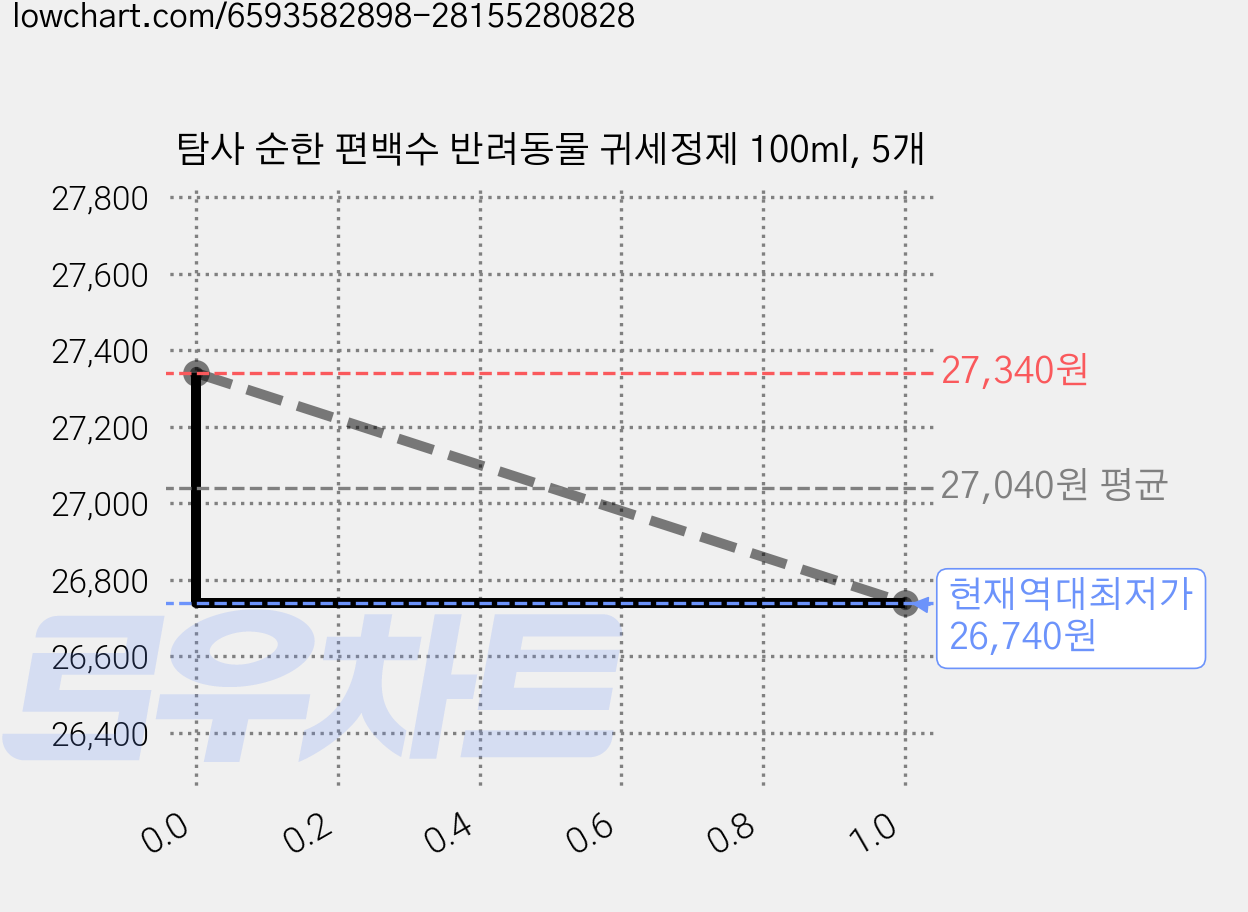 탐사 순한 편백수 반려동물 귀세정제 100ml, 5개 가격 변동 차트, 현재가 26,740원, 역대최저가