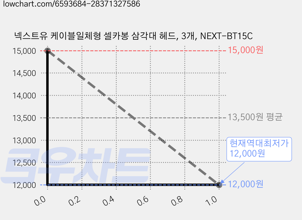 넥스트유 케이블일체형 셀카봉 삼각대 헤드, 3개, NEXT-BT15C 가격 변동 차트, 현재가 12,000원, 역대최저가