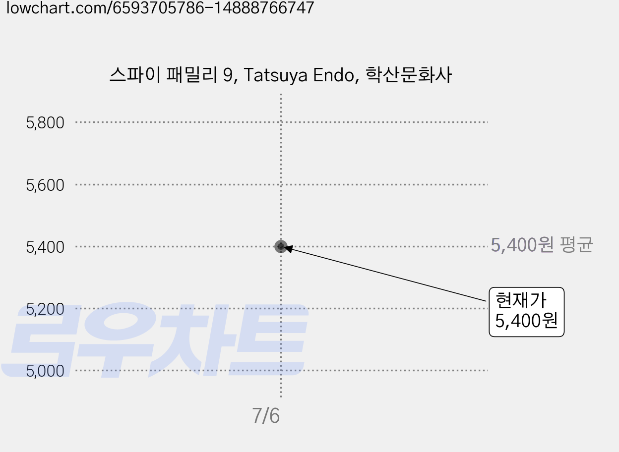 스파이 패밀리 9, Tatsuya Endo, 학산문화사 가격 변동 차트, 현재가 5,400원
