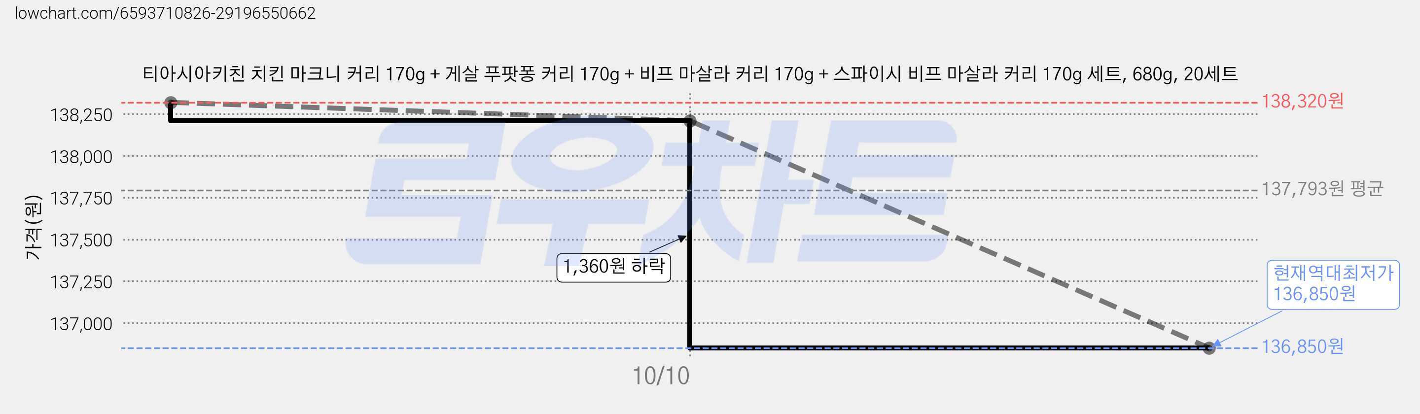 티아시아키친 치킨 마크니 커리 170g + 게살 푸팟퐁 커리 170g + 비프 마살라 커리 170g + 스파이시 비프 마살라 커리 170g 세트, 680g, 20세트 가격 변동 차트, 현재가 136,850원, 역대최저가