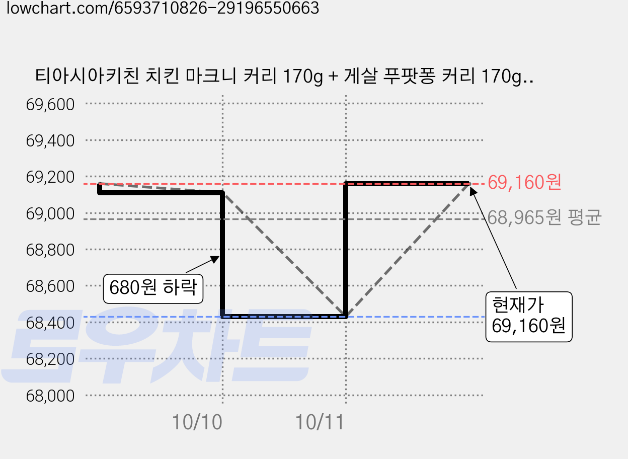 티아시아키친 치킨 마크니 커리 170g + 게살 푸팟퐁 커리 170g + 비프 마살라 커리 170g + 스파이시 비프 마살라 커리 170g 세트, 680g, 10세트 가격 변동 차트, 현재가 69,160원, 관측 최저가 68,430원